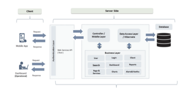 Deployment diagram – client-server architecture layers