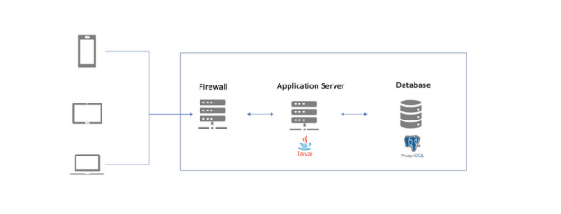 Deployment diagram – high-level system deployment overview